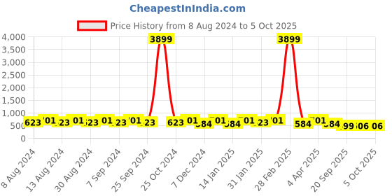 myntra.com U&F Beyond Polka Dot Print Cold-Shoulder Ruffled Crepe Fit & Flare Dress u&f beyond Price History Graph from 8 Aug 2024 to 4 Oct 2025
