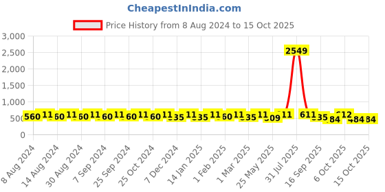 myntra.com U&F Beyond Polka Dot Print Crepe Empire Top u&f beyond Price History Graph from 8 Aug 2024 to 13 Oct 2025