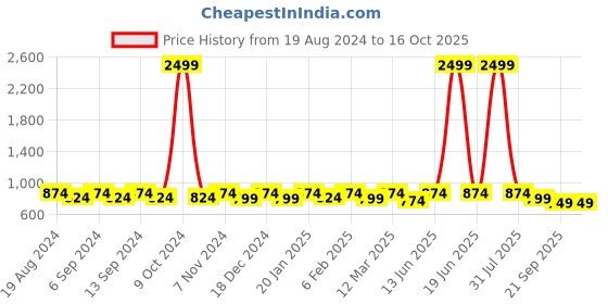 myntra.com U&F Beyond Polka Dot Print Puff Sleeve Ruffled Fit & Flare Dress u&f beyond Price History Graph from 19 Aug 2024 to 14 Oct 2025
