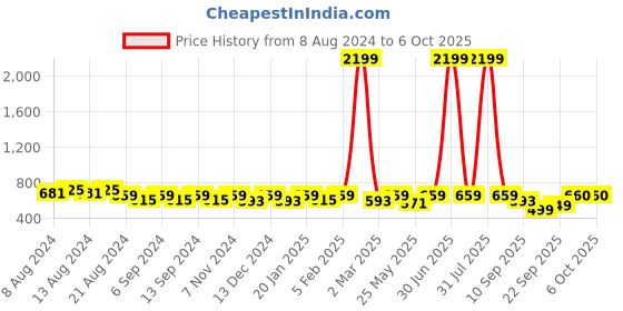 myntra.com U&F Beyond Polka Dot Print Tie-Up Neck Crepe Top u&f beyond Price History Graph from 8 Aug 2024 to 5 Oct 2025