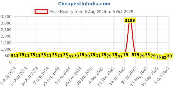 myntra.com U&F Beyond Polka Dot Print V-Neck Cinched Waist Plus Size Top u&f beyond Price History Graph from 8 Aug 2024 to 5 Oct 2025