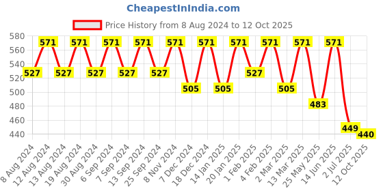 myntra.com U&F Beyond Polka Dot Print V-Neck Plus Size Top u&f beyond Price History Graph from 8 Aug 2024 to 12 Oct 2025