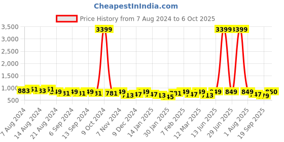 myntra.com U&F Beyond Polka Dot Printed Cuban Collar Puff Sleeves Plus Size Maxi Dress u&f beyond Price History Graph from 7 Aug 2024 to 4 Oct 2025