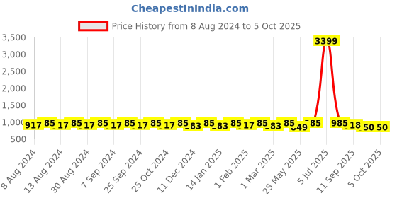 myntra.com U&F Beyond Polka Dots Self Design Square Neck Flounce Ruffled  Fit & Flare Maxi Dress u&f beyond Price History Graph from 8 Aug 2024 to 4 Oct 2025