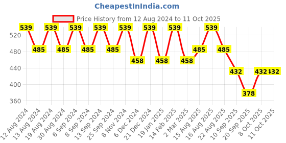 myntra.com U&F Beyond Print Keyhole Neck Bell Sleeve Crepe Top u&f beyond Price History Graph from 12 Aug 2024 to 11 Oct 2025