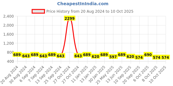 myntra.com U&F Beyond Print Ruffles Top u&f beyond Price History Graph from 20 Aug 2024 to 10 Oct 2025