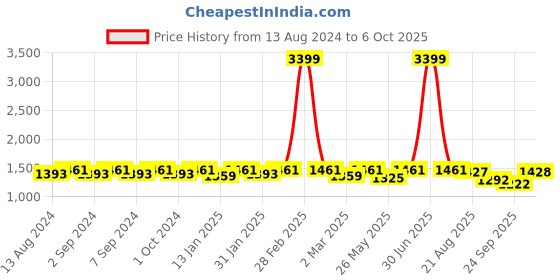 myntra.com U&F Beyond Printed Cut-Outs Crepe Maxi Plus size Dress u&f beyond Price History Graph from 13 Aug 2024 to 6 Oct 2025