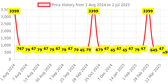 myntra.com U&F Beyond Printed Maxi Flared Skirts u&f beyond Price History Graph from 1 Aug 2024 to 2 Jul 2025