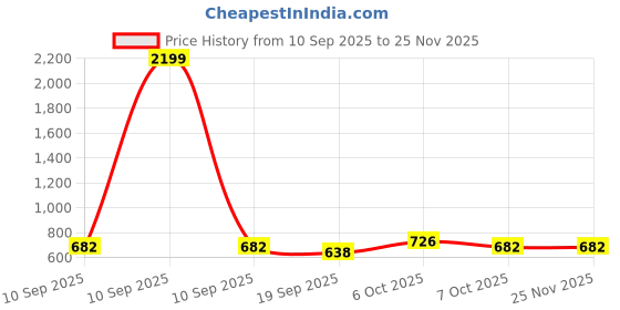 myntra.com U&F Beyond Printed Shirt Style Top u&f beyond Price History Graph from 10 Sep 2025 to 25 Nov 2025