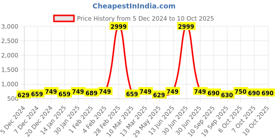 myntra.com U&F Beyond Puff Sleeve Ruffles Crepe Top u&f beyond Price History Graph from 5 Dec 2024 to 9 Oct 2025