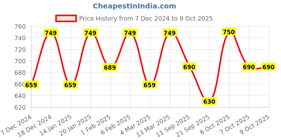 myntra.com U&F Beyond Puff Sleeve Ruffles Plus Size Top u&f beyond Price History Graph from 7 Dec 2024 to 8 Oct 2025