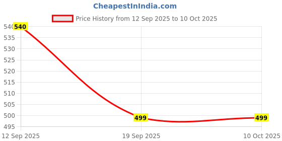 myntra.com U&F Beyond Ribbed V-Neck Crepe Top u&f beyond Price History Graph from 12 Sep 2025 to 9 Oct 2025
