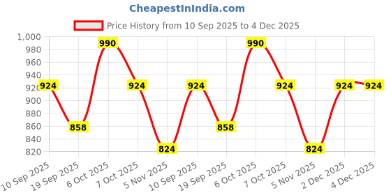 myntra.com U&F Beyond Round Neck T-Shirt & Trousers Co-ords u&f beyond Price History Graph from 10 Sep 2025 to 3 Dec 2025
