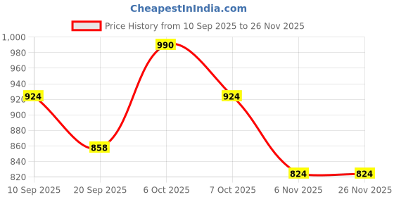 myntra.com U&F Beyond Round Neck T-shirt & Trousers Co-ords u&f beyond Price History Graph from 10 Sep 2025 to 25 Nov 2025