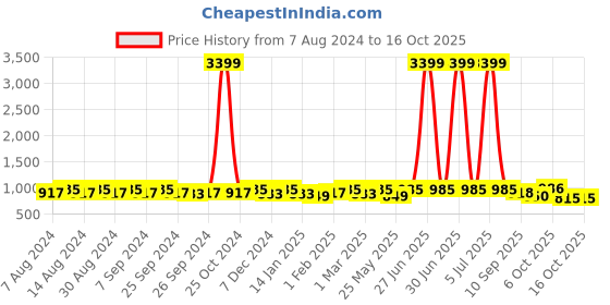 myntra.com U&F Beyond Ruffled Plus Size Maxi Fit and Flare Dress u&f beyond Price History Graph from 7 Aug 2024 to 16 Oct 2025