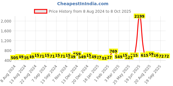 myntra.com U&F Beyond Ruffles Crepe Top u&f beyond Price History Graph from 8 Aug 2024 to 8 Oct 2025