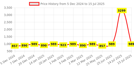 myntra.com U&F Beyond Self Design Plus Size Georgette Fit & Flare Midi Dress u&f beyond Price History Graph from 5 Dec 2024 to 15 Jul 2025