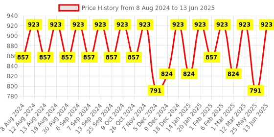 myntra.com U&F Beyond Self Design Ruffled Georgette  Fit and Flare Maxi Dress u&f beyond Price History Graph from 8 Aug 2024 to 13 Jun 2025