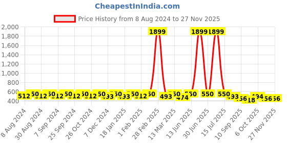 myntra.com U&F Beyond Slim Fit Round Neck T-shirt u&f beyond Price History Graph from 8 Aug 2024 to 25 Nov 2025