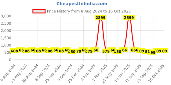 myntra.com U&F Beyond Striped Crepe A-Line Dress u&f beyond Price History Graph from 8 Aug 2024 to 16 Oct 2025