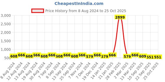 myntra.com U&F Beyond Striped Crepe Fit & Flare Dress u&f beyond Price History Graph from 8 Aug 2024 to 24 Oct 2025