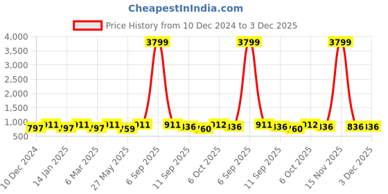 myntra.com U&F Beyond Sweetheart Neck Plus Size Bodycon Dress u&f beyond Price History Graph from 10 Dec 2024 to 3 Dec 2025