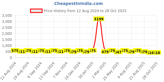myntra.com U&F Beyond Tie-Up Neck Puff Sleeve Crepe Top u&f beyond Price History Graph from 12 Aug 2024 to 28 Oct 2025