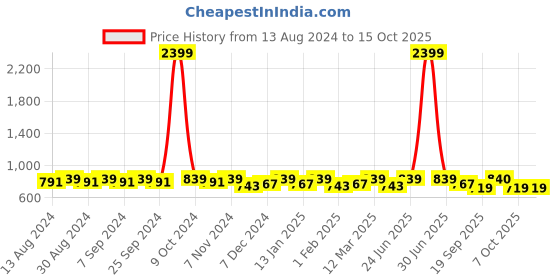 myntra.com U&F Beyond Tiered Maxi Skirt u&f beyond Price History Graph from 13 Aug 2024 to 15 Oct 2025
