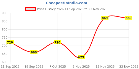 myntra.com U&F Beyond Women Accordion Pleats A-Line Maxi Skirt u&f beyond Price History Graph from 11 Sep 2025 to 23 Nov 2025