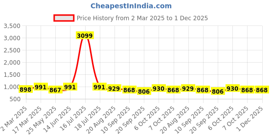myntra.com U&F Beyond Women Crepe Fit & Flare Plus Size Dress u&f beyond Price History Graph from 2 Mar 2025 to 30 Nov 2025