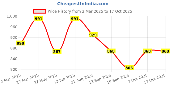 myntra.com U&F Beyond Women Crepe Fit & Flare Plus Size Dress u&f beyond Price History Graph from 2 Mar 2025 to 16 Oct 2025