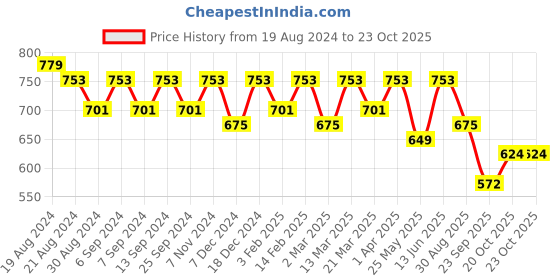 myntra.com U&F Beyond Women Ethnic Motifs Printed Palazzos u&f beyond Price History Graph from 19 Aug 2024 to 23 Oct 2025