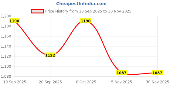 myntra.com U&F Beyond Women Fit & Flare Maxi Dress u&f beyond Price History Graph from 10 Sep 2025 to 29 Nov 2025