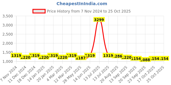 myntra.com U&F Beyond Women Floral Print Fit & Flare Midi Dress u&f beyond Price History Graph from 7 Nov 2024 to 24 Oct 2025
