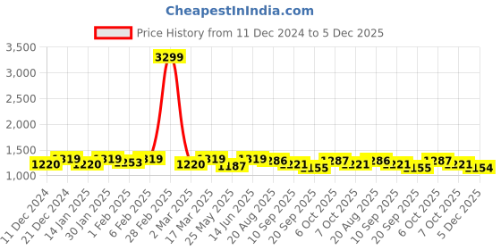 myntra.com U&F Beyond Women Floral Printed Fit & Flare Midi Dress u&f beyond Price History Graph from 11 Dec 2024 to 5 Dec 2025