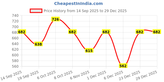 myntra.com U&F Beyond Women Floral Printed Shirt Style Longline Top u&f beyond Price History Graph from 14 Sep 2025 to 29 Dec 2025