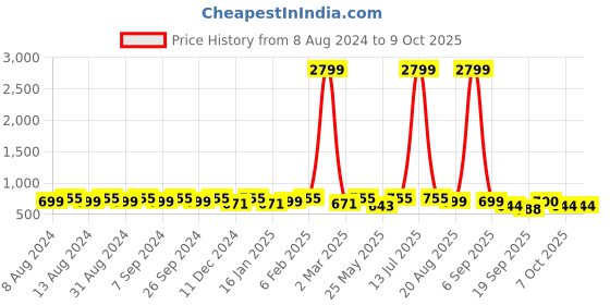 myntra.com U&F Beyond Women Plus Size Bandhani Print Smocked Crepe Cinched Waist Top u&f beyond Price History Graph from 8 Aug 2024 to 9 Oct 2025