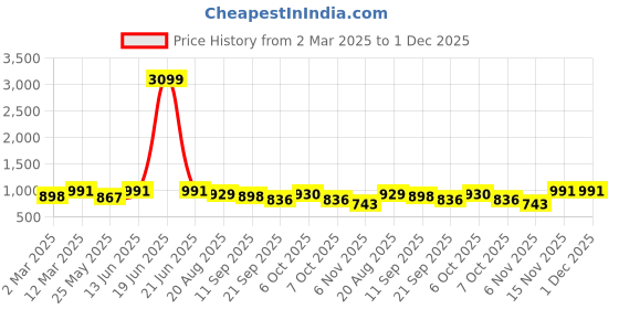 myntra.com U&F Beyond Women Plus Size Crepe A-Line Dress u&f beyond Price History Graph from 2 Mar 2025 to 1 Dec 2025