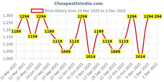 myntra.com U&F Beyond Women Plus Size Floral Embroidered Puff Sleeve Net Fit & Flare Maxi Dress u&f beyond Price History Graph from 10 Mar 2025 to 2 Dec 2025