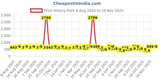 myntra.com U&F Beyond Women Plus Size Floral Print Crepe Empire Top u&f beyond Price History Graph from 8 Aug 2024 to 19 Nov 2025