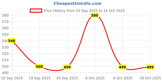 myntra.com U&F Beyond Women Plus Size Floral Print Round Neck Flared Sleeve Crop Top u&f beyond Price History Graph from 10 Sep 2025 to 16 Oct 2025