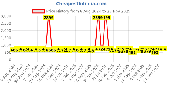 myntra.com U&F Beyond Women Plus Size Floral Print Short Sleeves Keyhole Neck Maxi Dress u&f beyond Price History Graph from 8 Aug 2024 to 27 Nov 2025