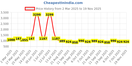 myntra.com U&F Beyond Women Plus Size Floral Printed Crepe Fit and Flare Midi Dress u&f beyond Price History Graph from 2 Mar 2025 to 19 Nov 2025