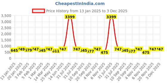 myntra.com U&F Beyond Women Plus Size Floral Printed Flared Maxi Skirt u&f beyond Price History Graph from 13 Jan 2025 to 3 Dec 2025