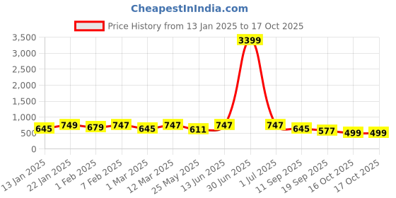 myntra.com U&F Beyond Women Plus Size Floral Printed Flared Maxi Skirts u&f beyond Price History Graph from 13 Jan 2025 to 16 Oct 2025