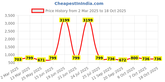 myntra.com U&F Beyond Women Plus Size Floral Printed Georgette Blouson Crop Top u&f beyond Price History Graph from 2 Mar 2025 to 18 Oct 2025