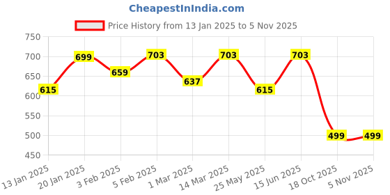 myntra.com U&F Beyond Women Plus Size Floral Printed Shirt Style Longline Top u&f beyond Price History Graph from 13 Jan 2025 to 3 Nov 2025