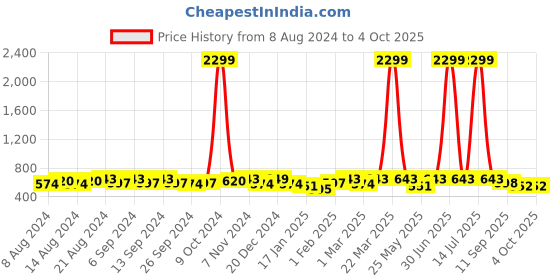 myntra.com U&F Beyond Women Plus Size Original Slim Fit Parallel Trouser u&f beyond Price History Graph from 8 Aug 2024 to 4 Oct 2025