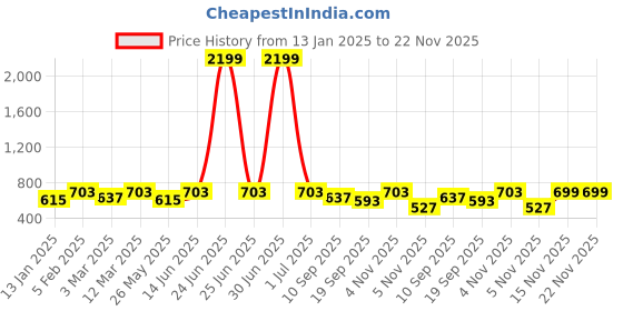 myntra.com U&F Beyond Women Plus Size Print Crepe Shirt Style Longline Top u&f beyond Price History Graph from 13 Jan 2025 to 22 Nov 2025