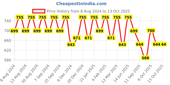 myntra.com U&F Beyond Women Plus Size Print Puff Sleeve Crepe High-Low Top u&f beyond Price History Graph from 8 Aug 2024 to 13 Oct 2025